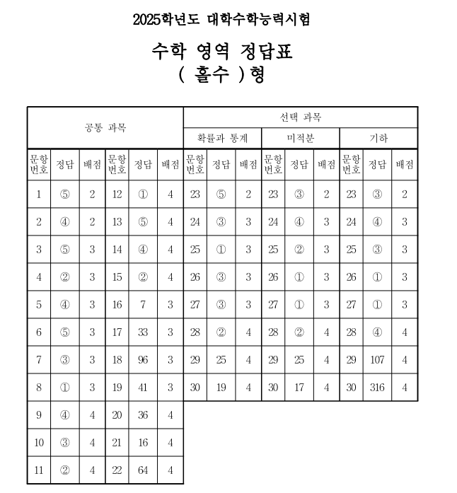 2025 수능 문제 정답 해설 2교시 수학