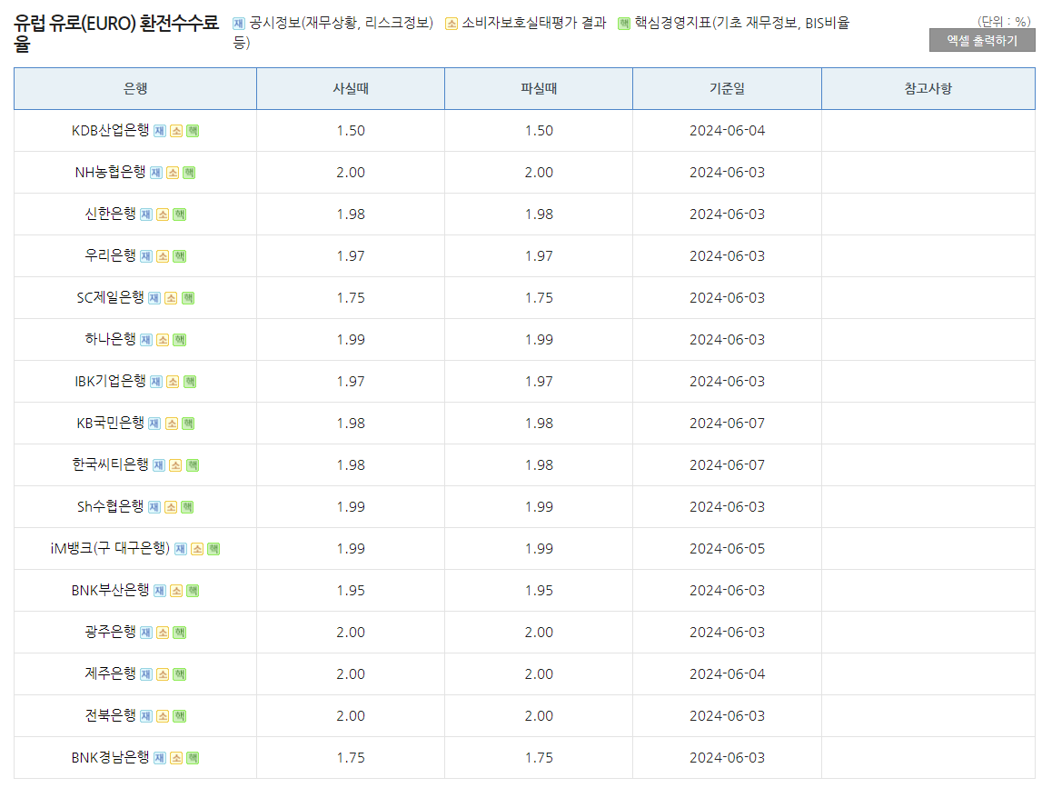 은행별환전수수료비교 유로사진