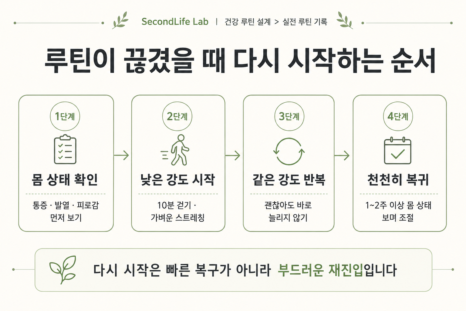 건강 루틴이 끊겼을 때 무리하지 않고 다시 시작하는 순서