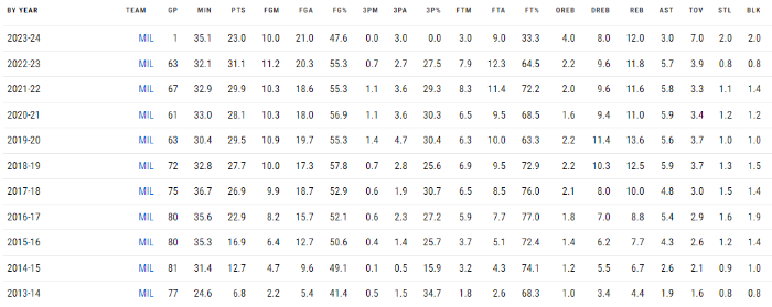 아테토쿤보 정규시즌 기록
