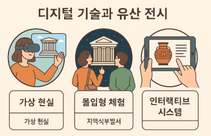 디지털 기술과 유산 전시