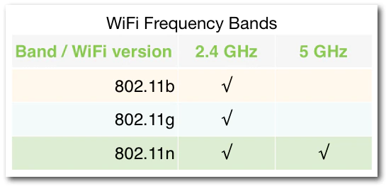 유무선 공유기 고르는 방법