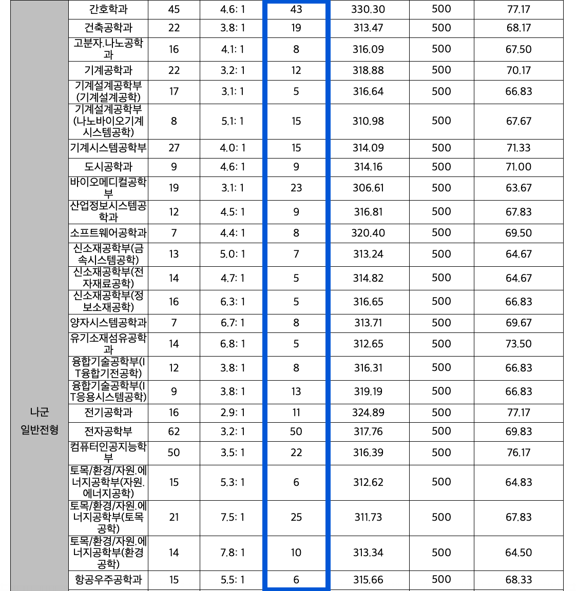 2024 전북대 정시 추가합격 인원