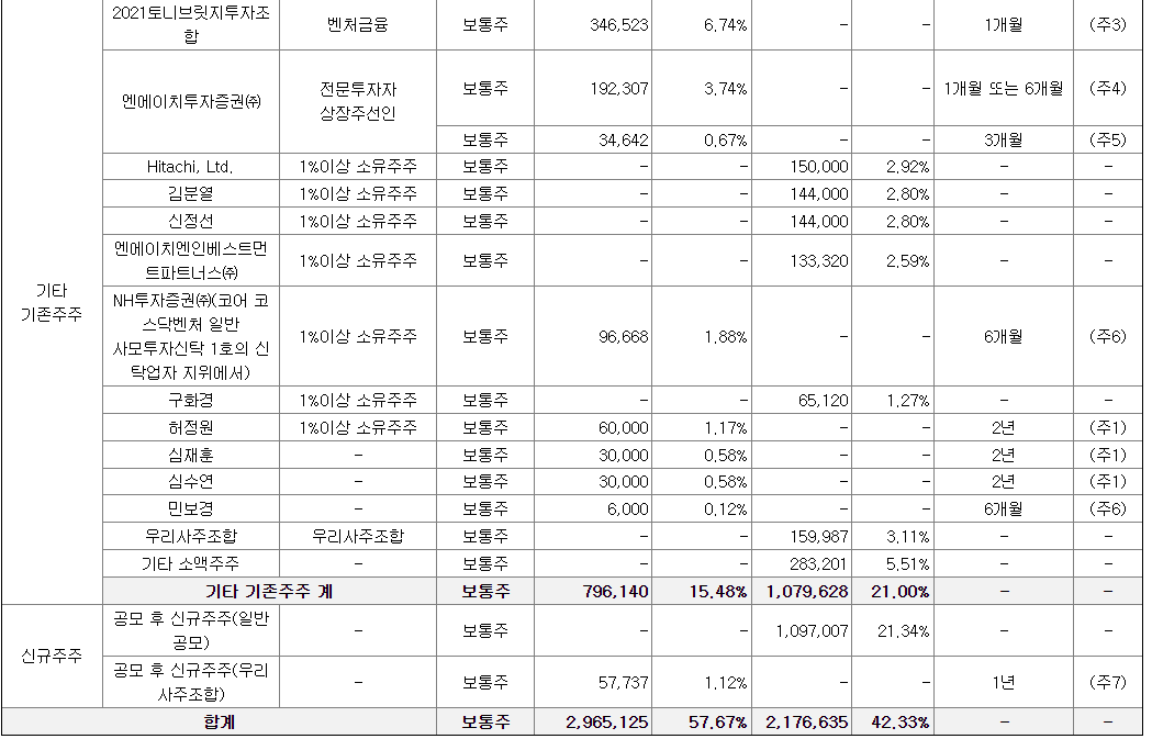 이노룰스 상장 후 유통물량(출처 : 증권신고서)