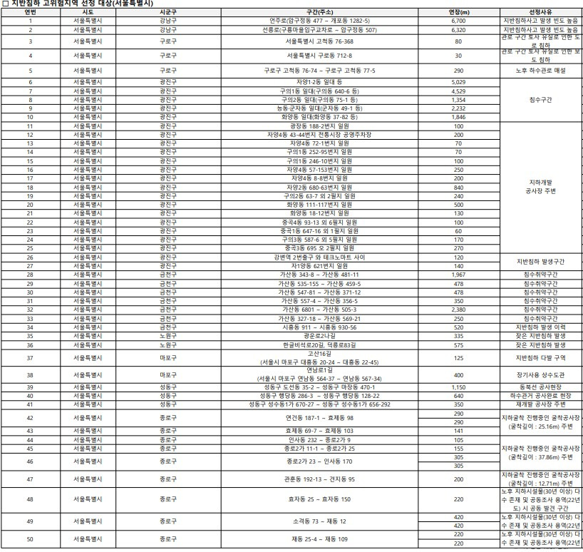 서울 싱크홀 위험지역 50곳 발표