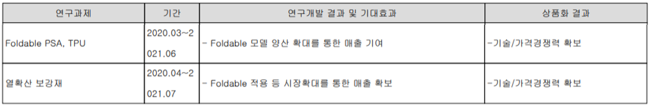 이녹스첨단소재 - 연구 개발 실적(2021)