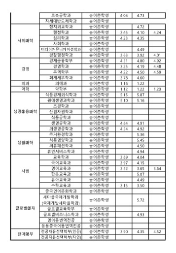 영남대 교과 농어촌전형 수시등급 2024