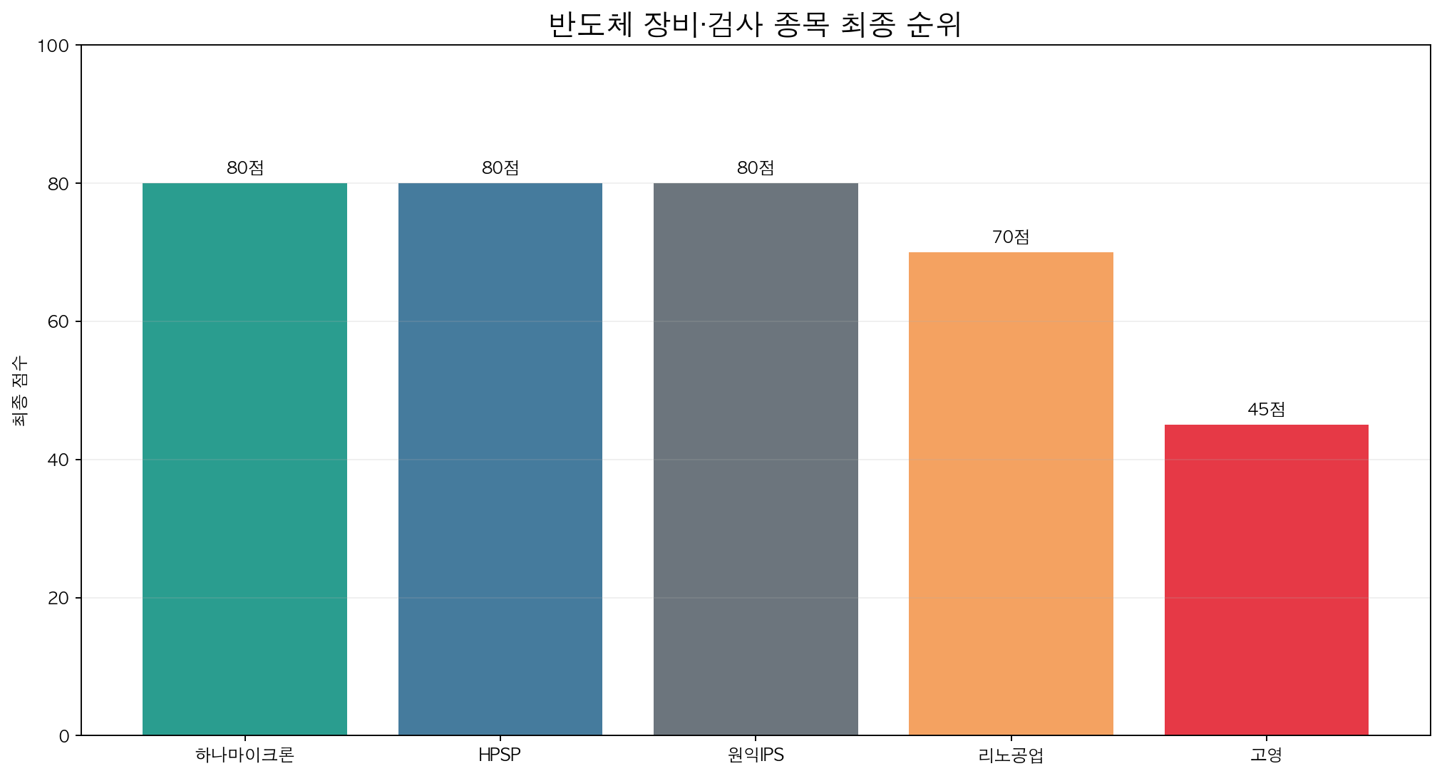 반도체 장비와 검사 5종목의 최종 점수 및 순위 차트