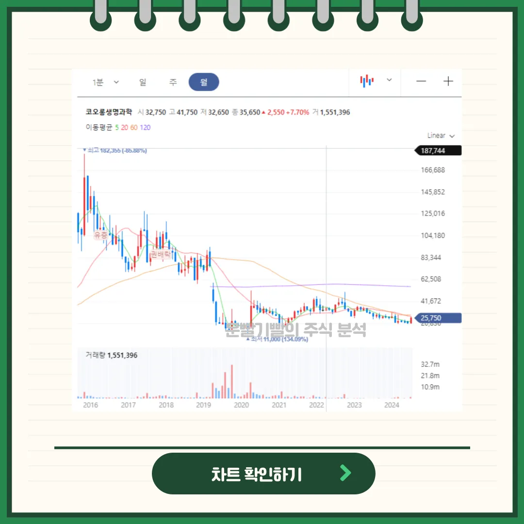 코오롱생명과학 차트분석