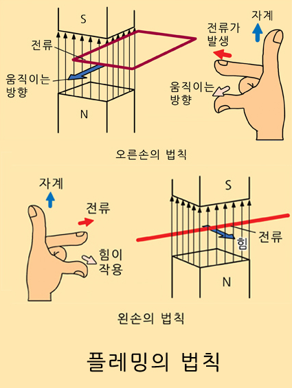 플레밍의 법칙