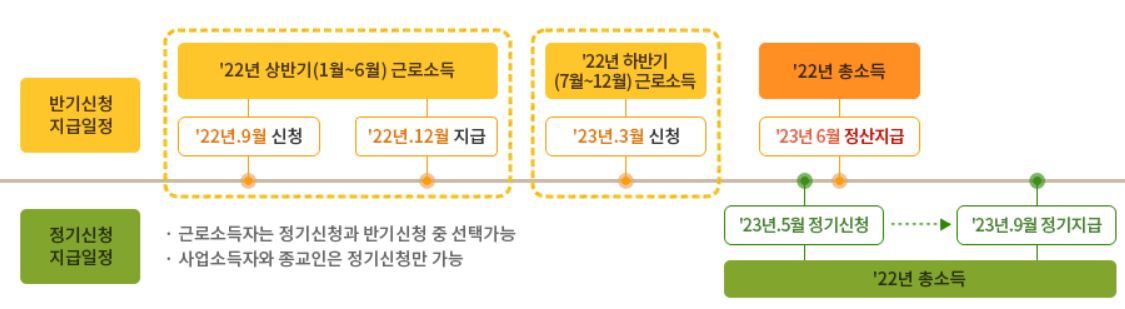 근로장려금 정기/반기 일정표