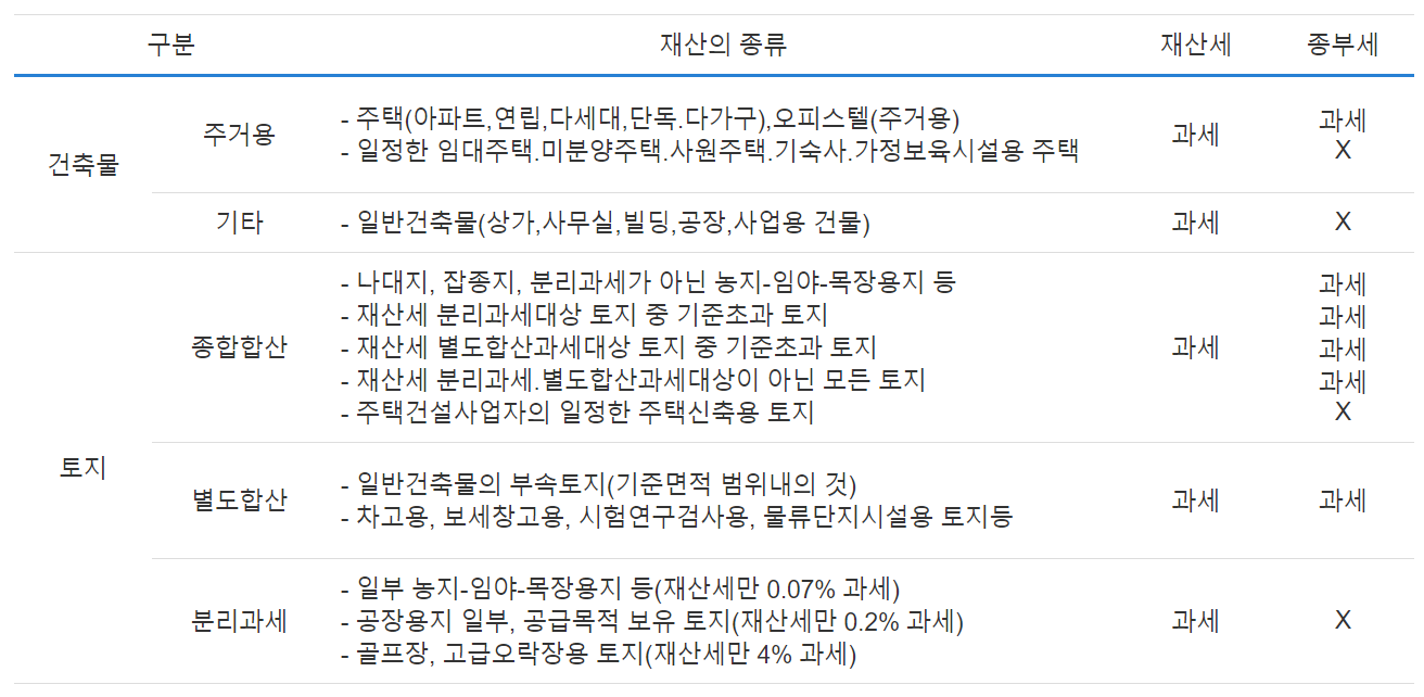 종부세 과세대상