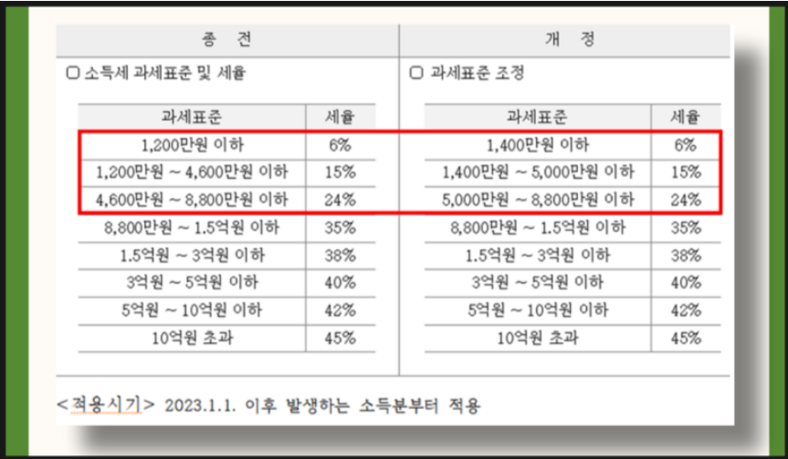 조정된 소득세율표