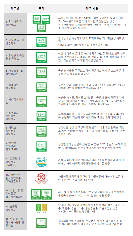 농식품 국가인증제도별