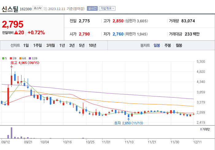 신스틸 3개월 주가(일봉)