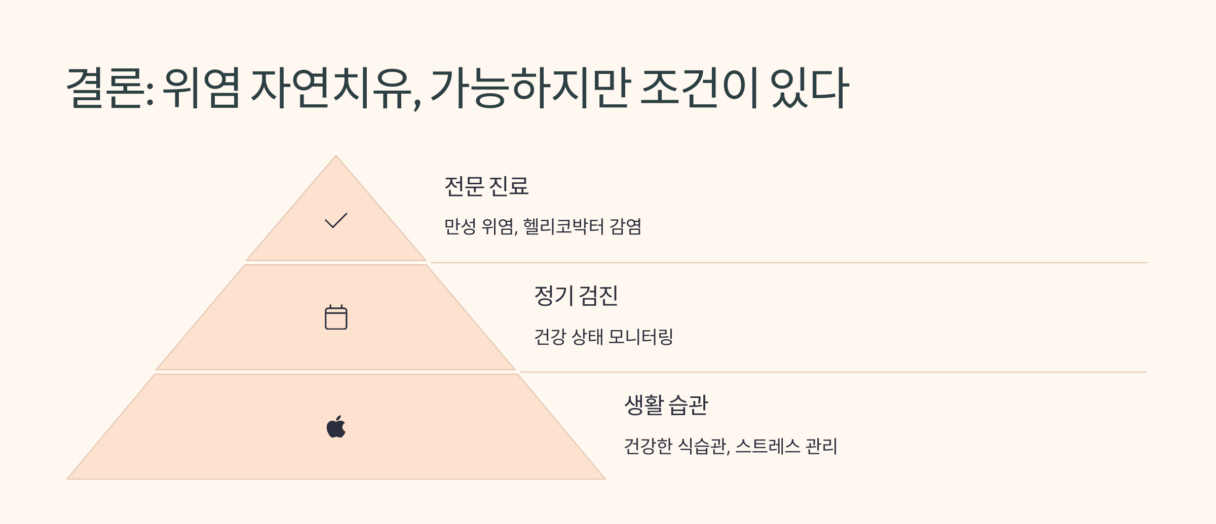위염의 자연치유가 가능한 조건에 대해 표현한 다이어그램
