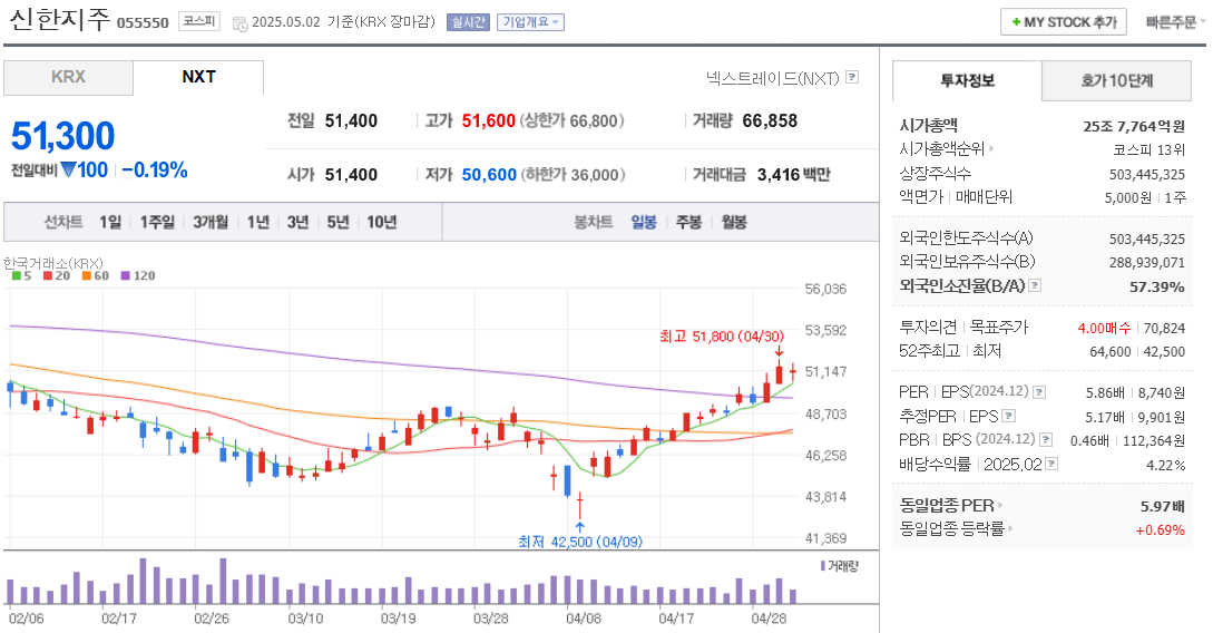 STO 관련주 신한지주 주가 차트