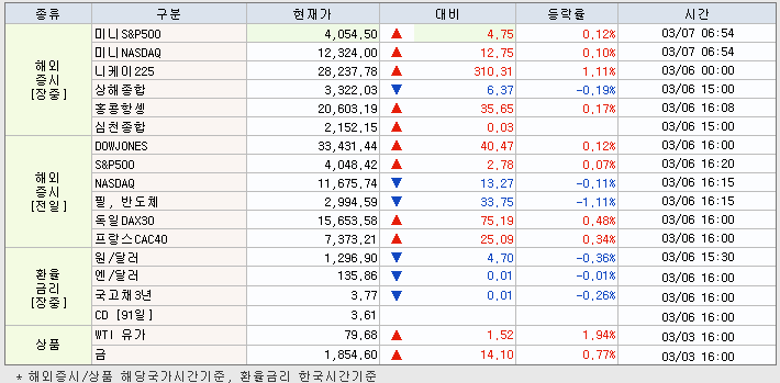 3.7 해외증시 동향