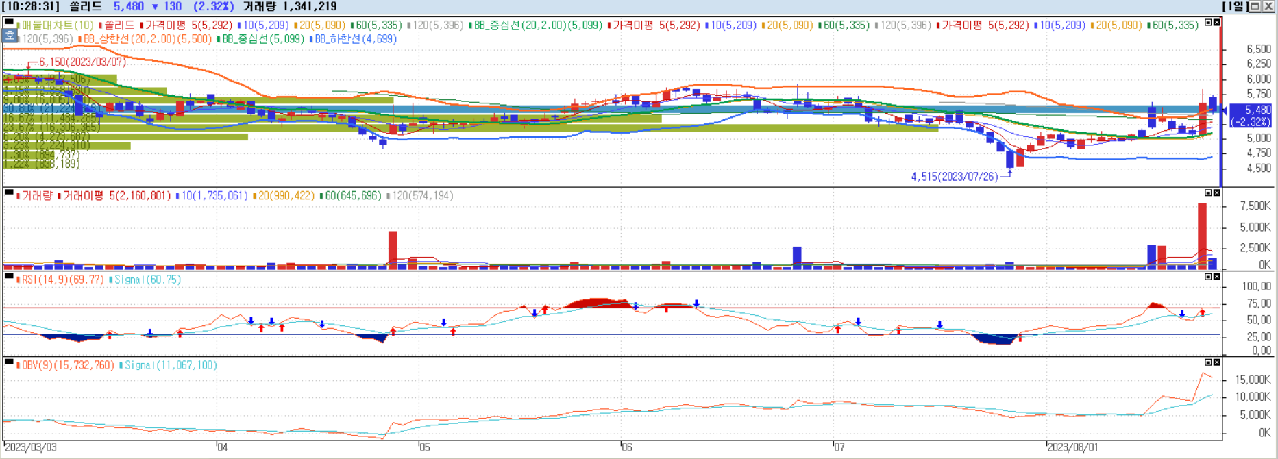 쏠리드 일별챠트