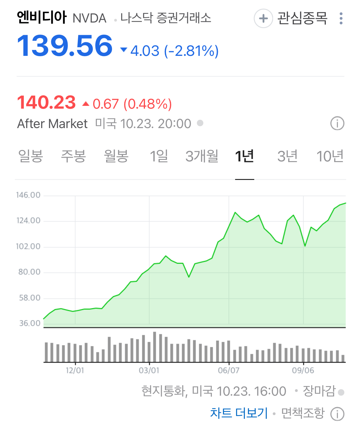 미국주식 주가 전망 기술주 유망주 엔비디아