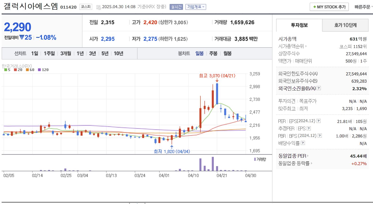 지역화폐 관련주 갤럭시아에스엠 일봉 차트