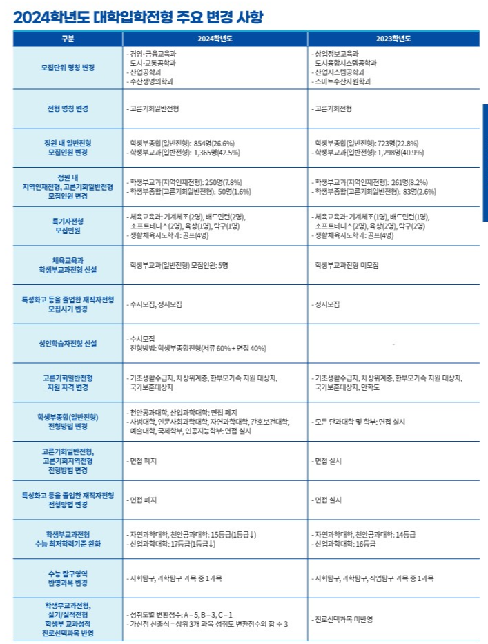 공주대 모집요강 주요 변경사항 2024