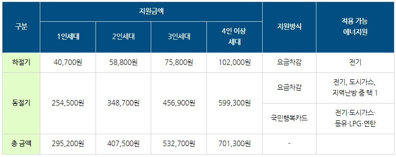 에너지-바우처-세대원수별-지원금액-및-지원방식