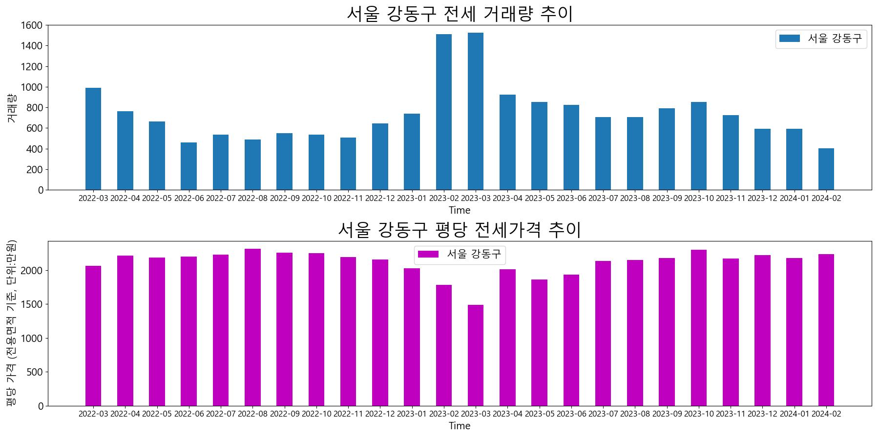 서울-강동구-전세-거래량-및-전세가격-변동-추이
