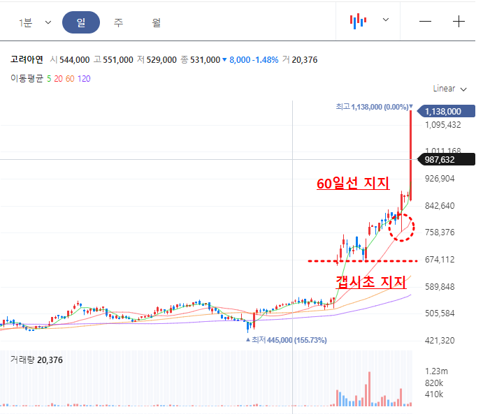 고려아연 일봉차트