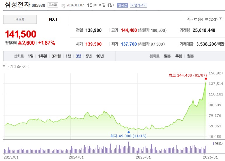 삼성전자 주가