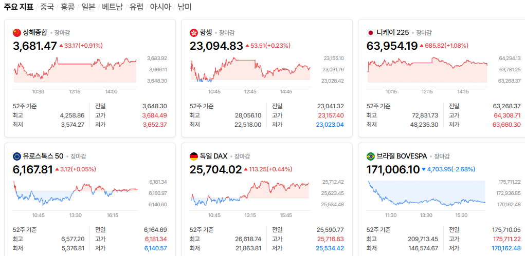 2026-10-28, 장마감 주요국가 증시현황 [출처=네이버 Pay 증권 제공]