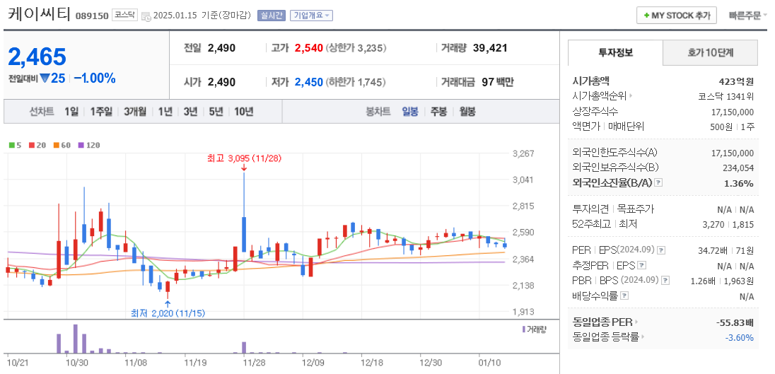 CBDC 관련주 케이씨티 주가 차트
