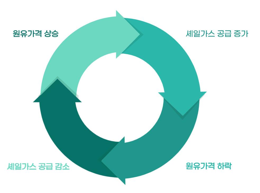 원유가격과 셰일가스 공급 상관관계를 설명하는 인포그래픽