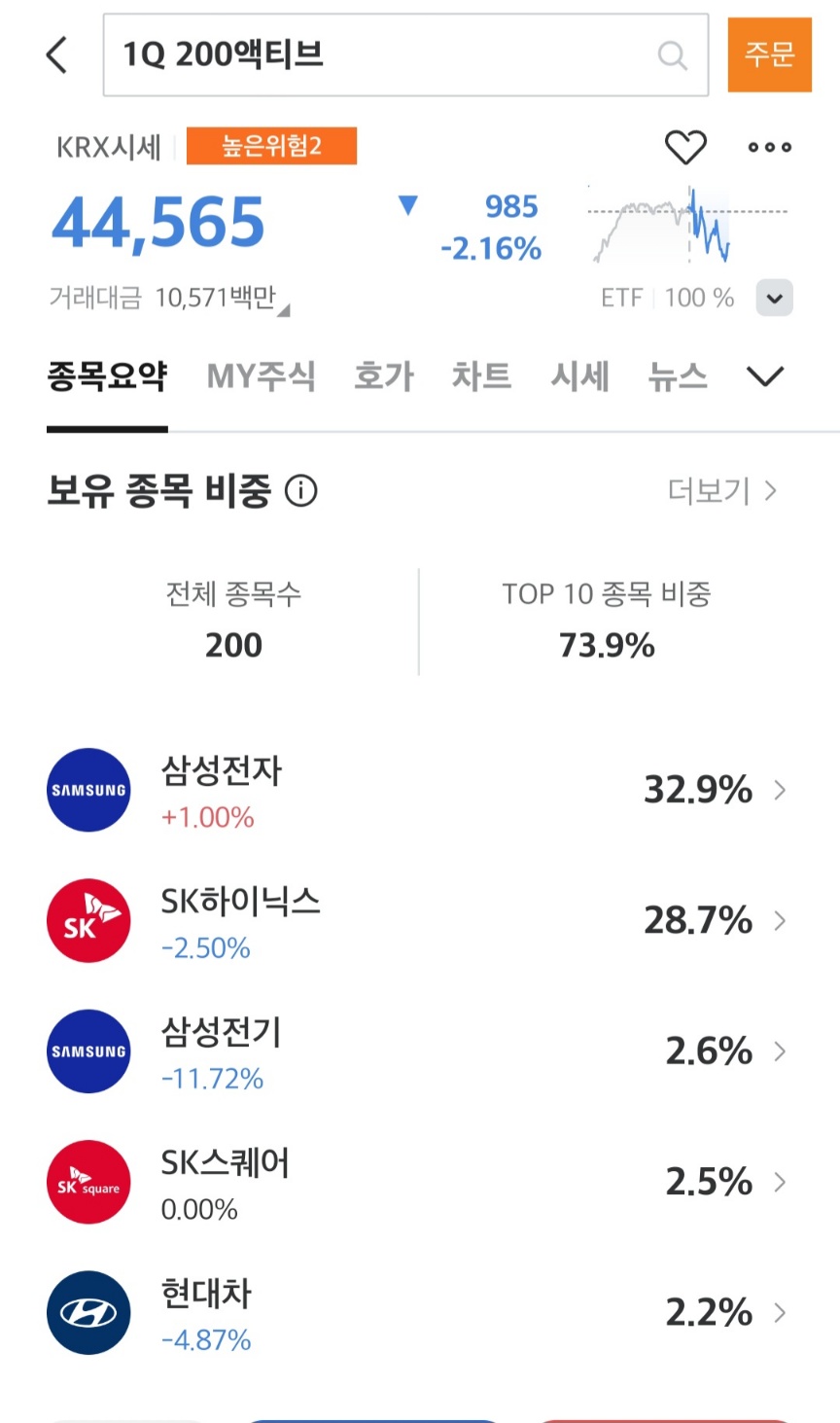 1Q 200 액티브 ETF의 현재 주가와 상위 보유 종목인 삼성전자(32.9%), SK하이닉스(28.7%), 삼성전기(2.6%), SK스퀘어(2.5%), 현대차(2.2%)의 비중 정보 화면.