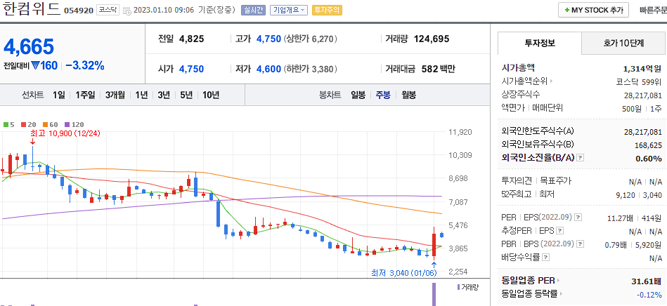 한컴위드 네이버 주봉 차트