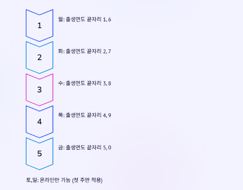 놓치면 후회! 민생회복 소비 쿠폰 100% 활용법!