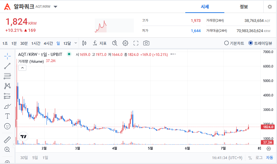 알파쿼크 코인(AQT)｜2025년 시세 및 전망 총정리