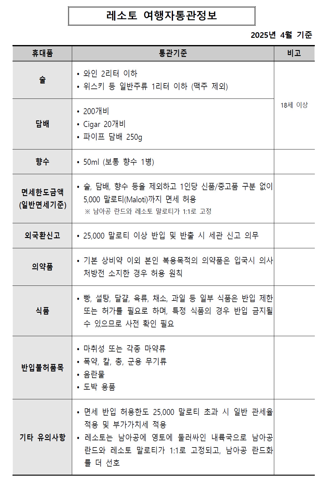 레소토 여행, 입국자 해외 휴대품 통관 기준, 면세한도, 반입불가물품 정리
