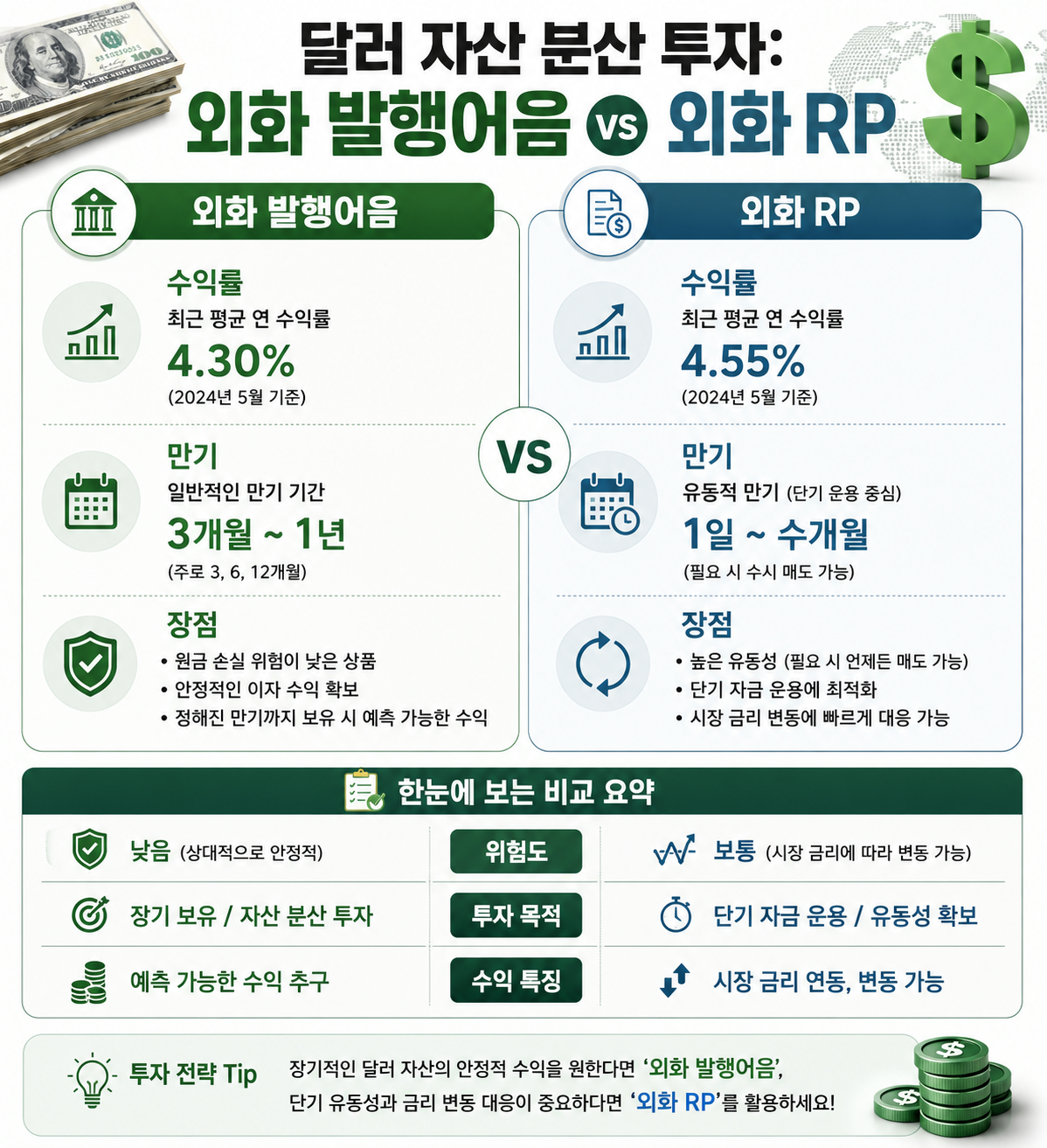 외화 발행어음과 외화 RP 수익률 비교 설명 이미지