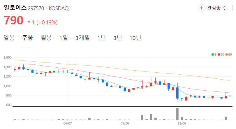 알로이스-주가-주봉
