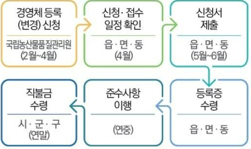 농업 공익 직불금 지급 시기