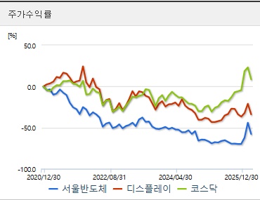 서울반도체 주가 수익률