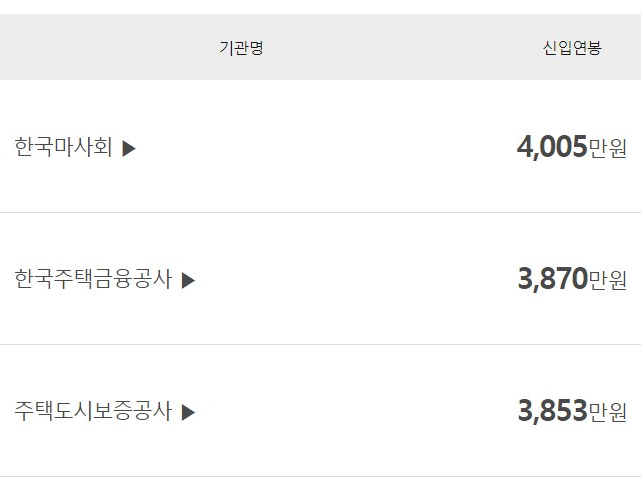 공기업 연봉순위 TOP10 및 2023년 공기업 채용일정 한눈에 보기