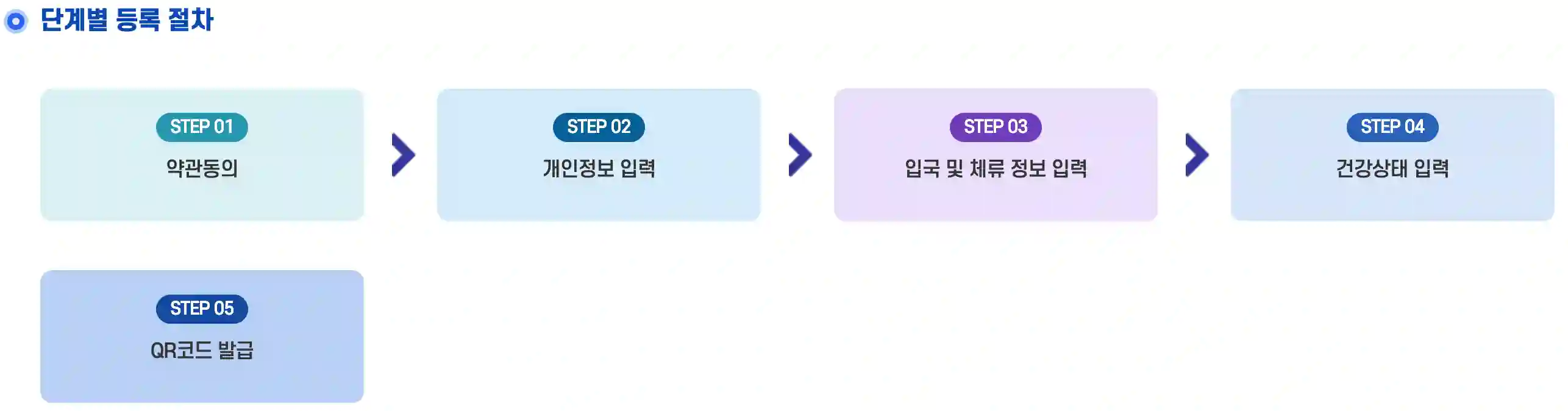 큐코드 한국 입국시 필수 절차