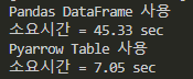 pandas와 pyarrow의 csv파일을 쓰는데 걸리는 시간을 비교한 것으로 pyarrow가 6배 더 빠른 결과를 보여줌