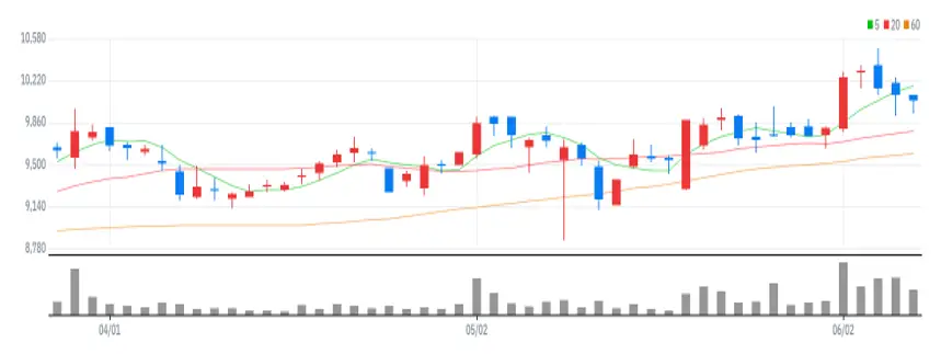 비츠로테크 차트