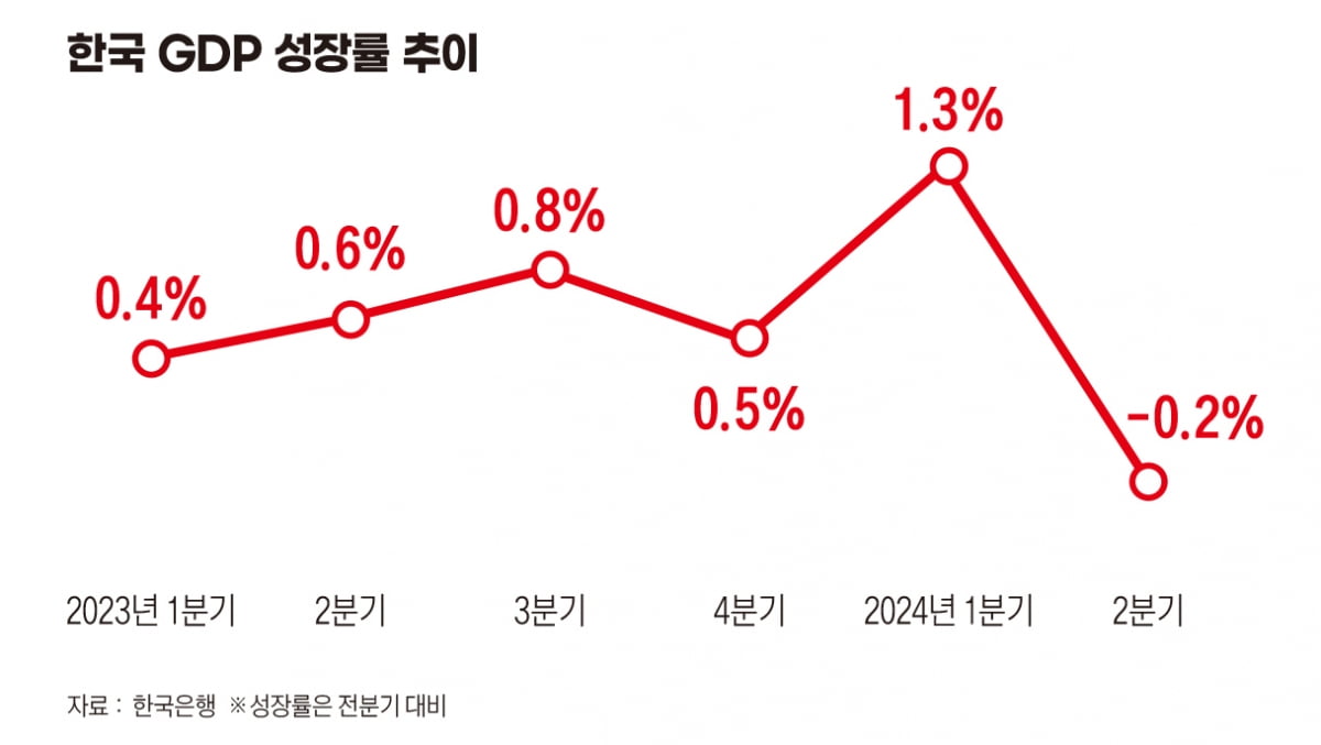 한국GDP 성장률 추이