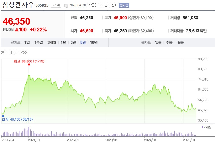 삼성전자우 주가