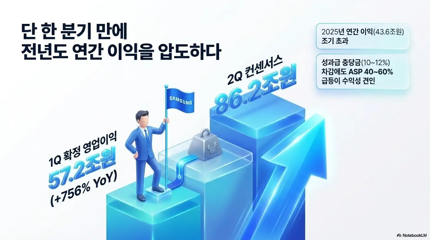 삼성전자 주가 전망: 삼성전자 1분기 확정 영업이익 57.2조원이 전년 동기 대비 756% 늘며 2025년 연간 이익을 단번에 넘어섰고 2분기 컨센서스가 86.2조원에 이르는 실적 점프를 계단형 그래프로 보여주는 이미지. 성과급 충당금 차감에도 ASP 급등이 수익성을 견인하는 흐름을 시각적으로 전달하며&amp;#44; 삼성전자 1분기&middot;2분기 실적 주제를 설명함