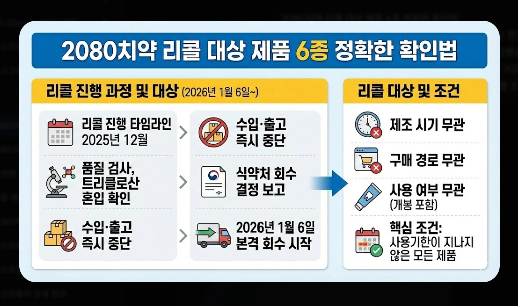 2080치약 리콜 대상(6종, 확인법)(환불 + 방법)